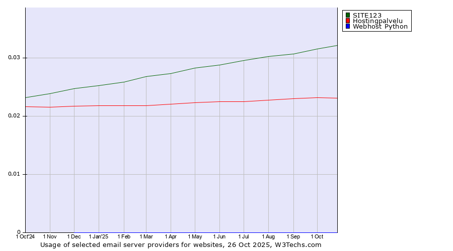 Historical trends in the usage of SITE123 vs. Hostingpalvelu vs. Webhost Python