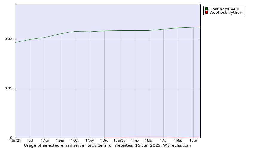 Historical trends in the usage of Hostingpalvelu vs. Webhost Python