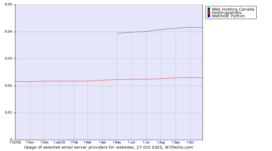 Historical trends in the usage of Web Hosting Canada vs. Hostingpalvelu vs. Webhost Python
