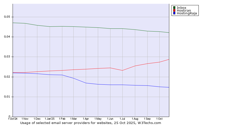 Historical trends in the usage of Inbox vs. Hostiran vs. HostingRaja