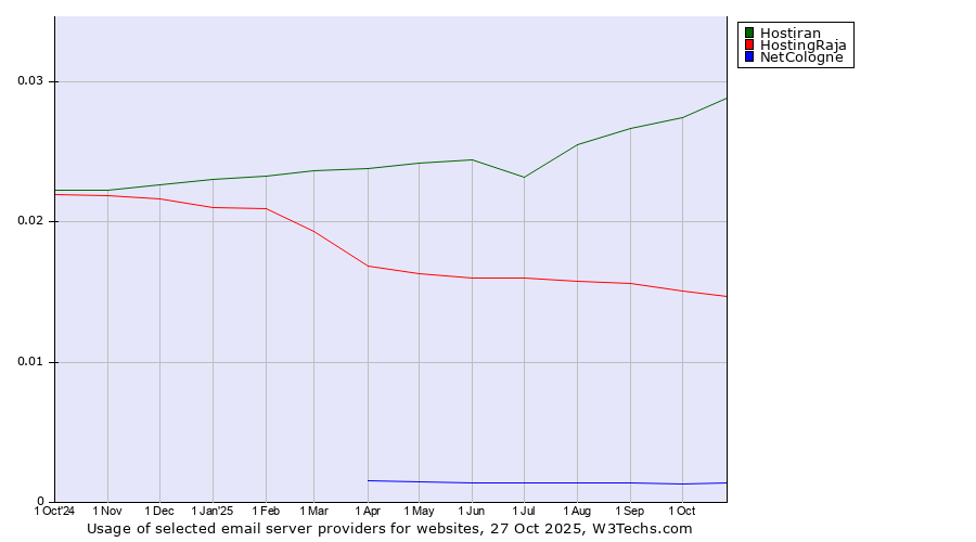 Historical trends in the usage of Hostiran vs. HostingRaja vs. NetCologne