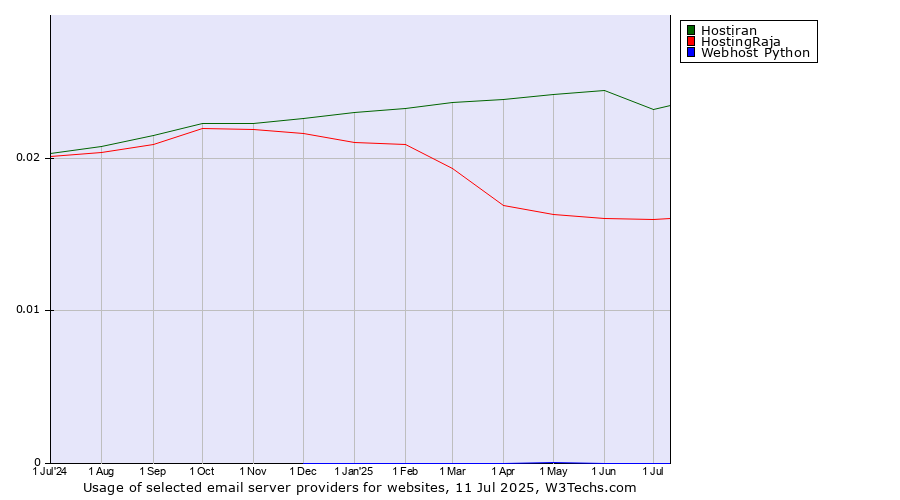 Historical trends in the usage of Hostiran vs. HostingRaja vs. Webhost Python