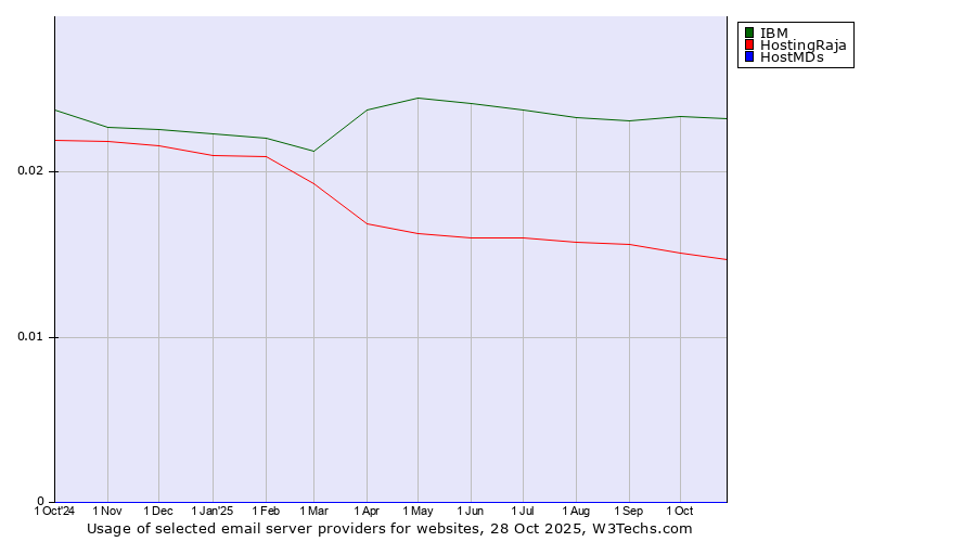 Historical trends in the usage of IBM vs. HostingRaja vs. HostMDs