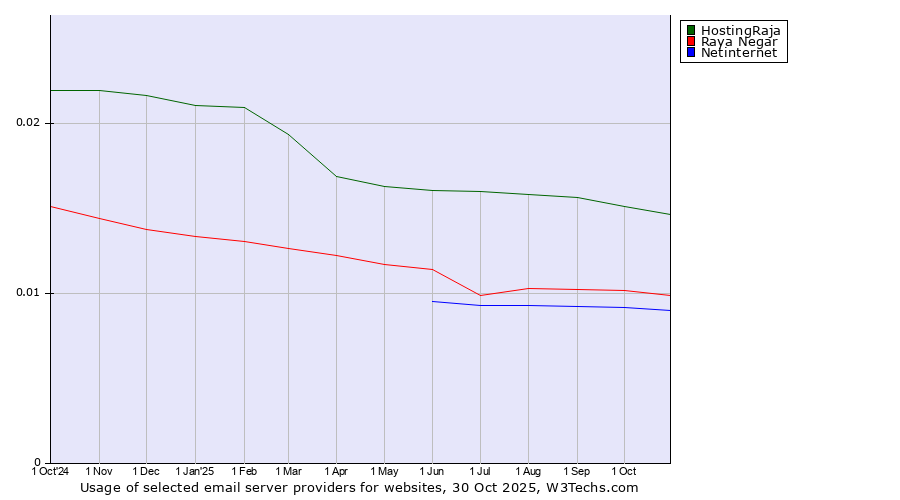 Historical trends in the usage of HostingRaja vs. Raya Negar vs. Netinternet