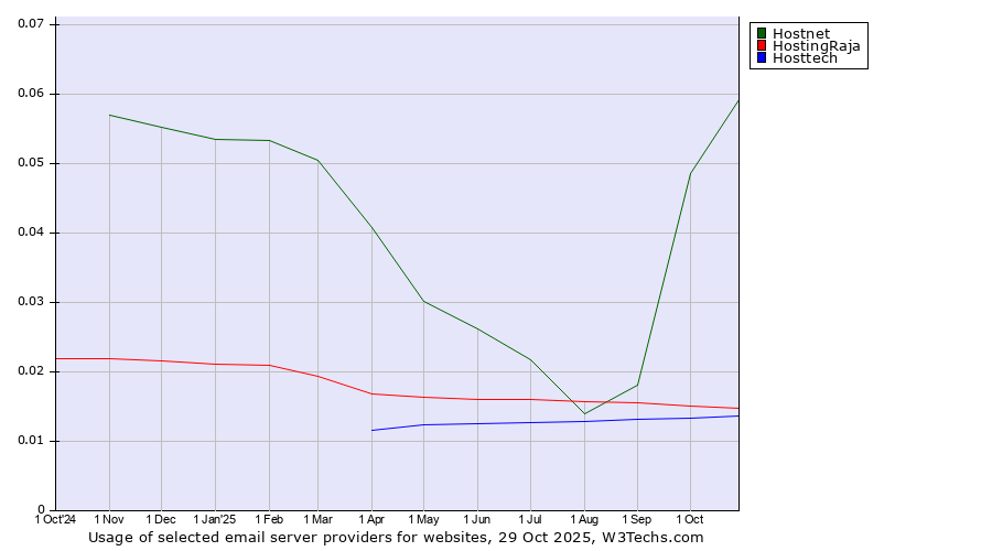 Historical trends in the usage of Hostnet vs. HostingRaja vs. Hosttech