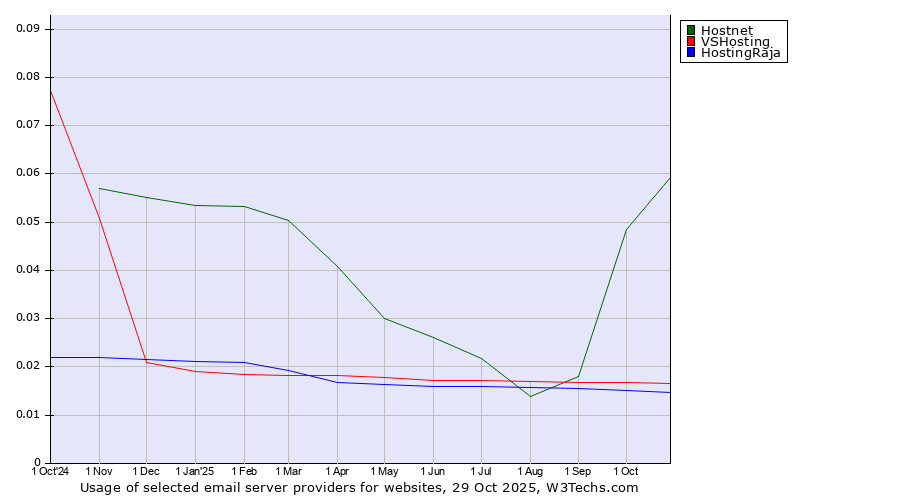 Historical trends in the usage of Hostnet vs. VSHosting vs. HostingRaja