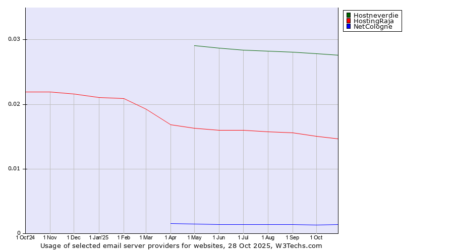 Historical trends in the usage of Hostneverdie vs. HostingRaja vs. NetCologne