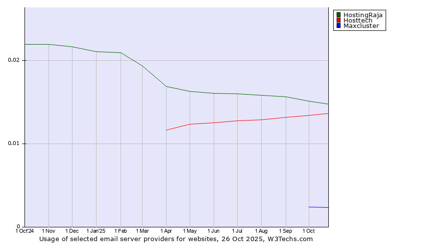 Historical trends in the usage of HostingRaja vs. Hosttech vs. Maxcluster