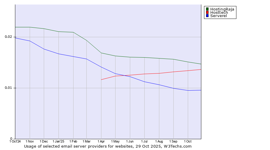 Historical trends in the usage of HostingRaja vs. Hosttech vs. Serverel