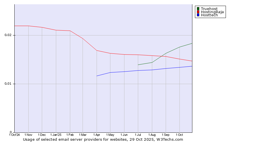 Historical trends in the usage of Truehost vs. HostingRaja vs. Hosttech