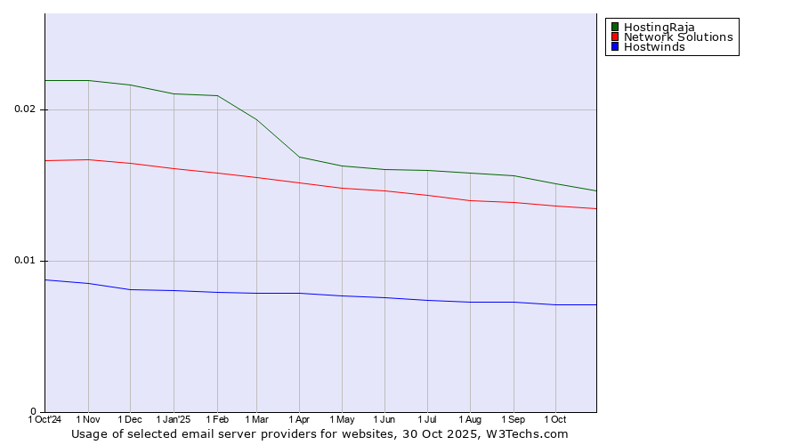 Historical trends in the usage of HostingRaja vs. Network Solutions vs. Hostwinds