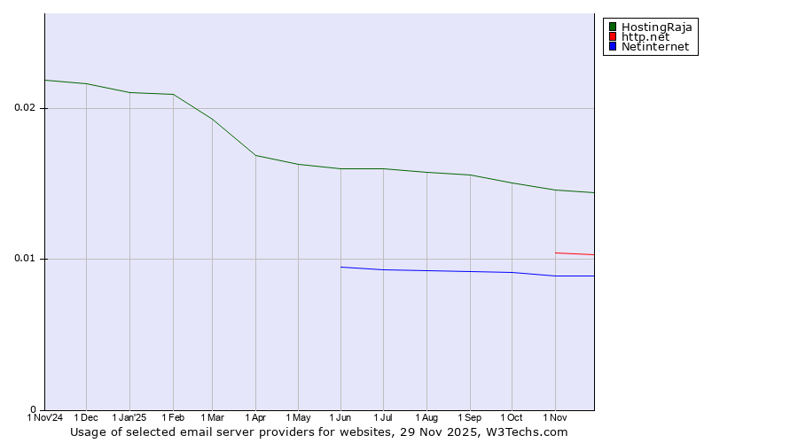 Historical trends in the usage of HostingRaja vs. http.net vs. Netinternet