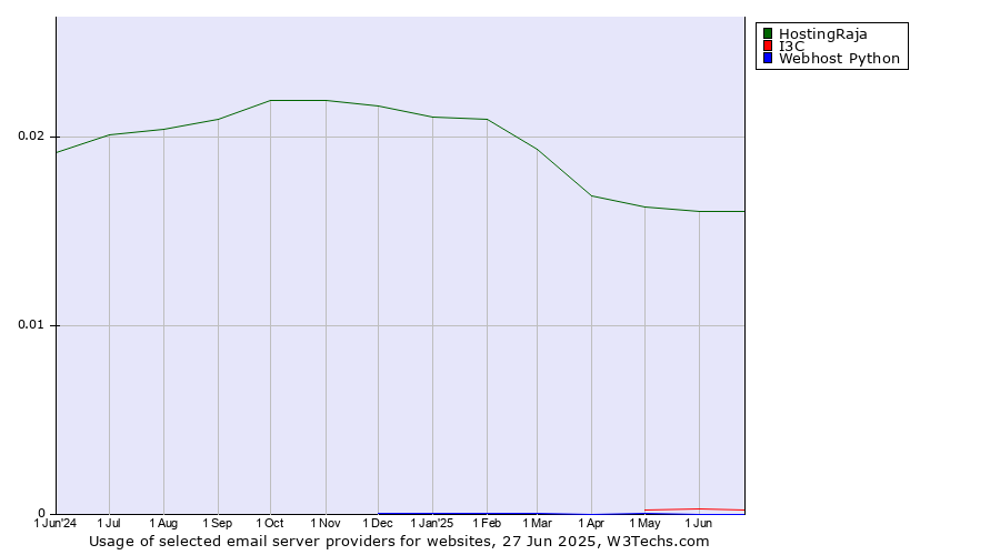 Historical trends in the usage of HostingRaja vs. I3C vs. Webhost Python