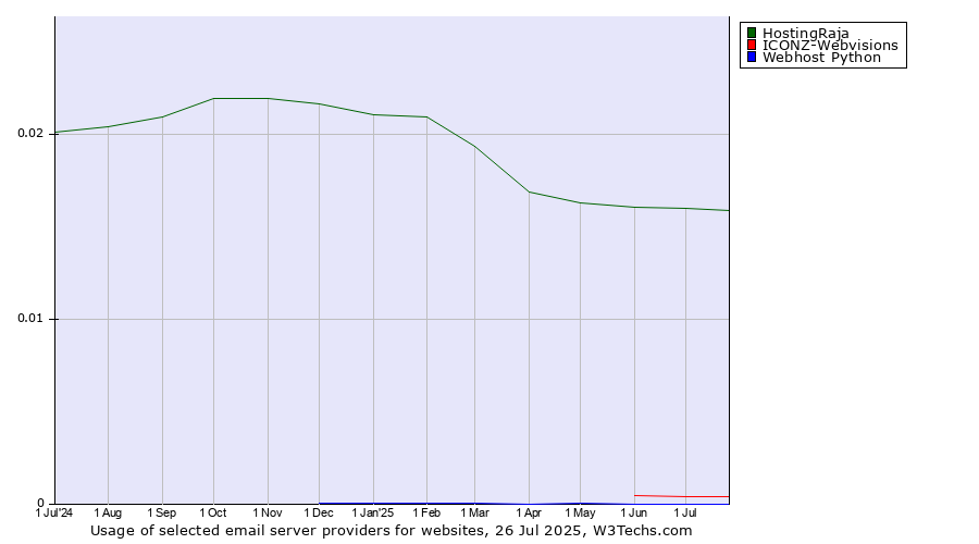 Historical trends in the usage of HostingRaja vs. ICONZ-Webvisions vs. Webhost Python