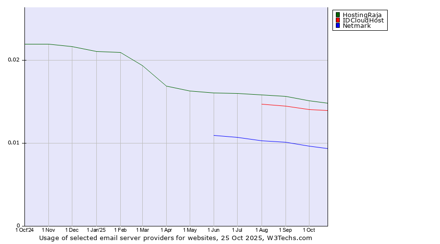 Historical trends in the usage of HostingRaja vs. IDCloudHost vs. Netmark
