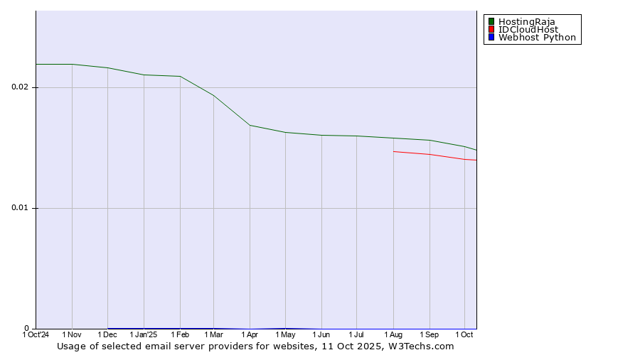 Historical trends in the usage of HostingRaja vs. IDCloudHost vs. Webhost Python