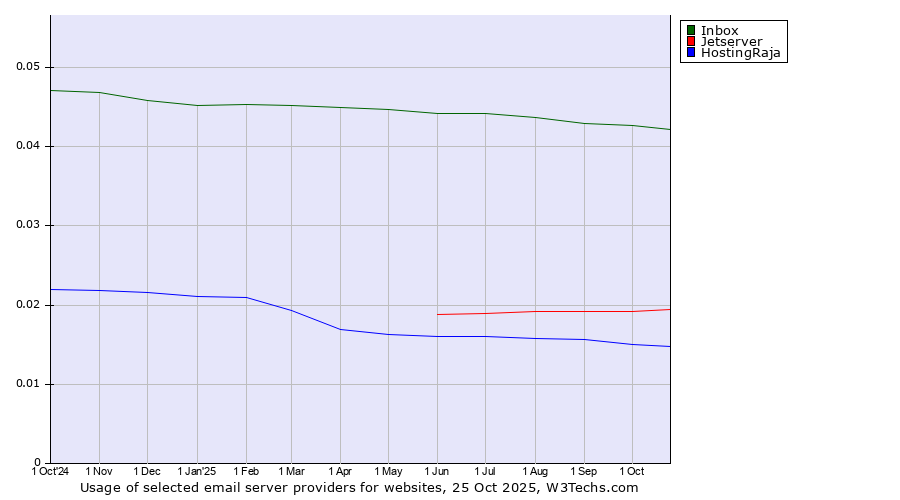 Historical trends in the usage of Inbox vs. Jetserver vs. HostingRaja