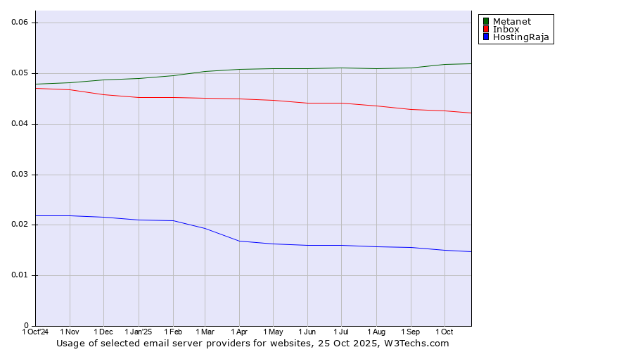 Historical trends in the usage of Metanet vs. Inbox vs. HostingRaja