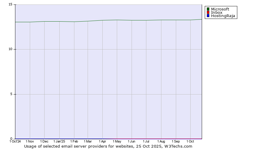 Historical trends in the usage of Microsoft vs. Inbox vs. HostingRaja