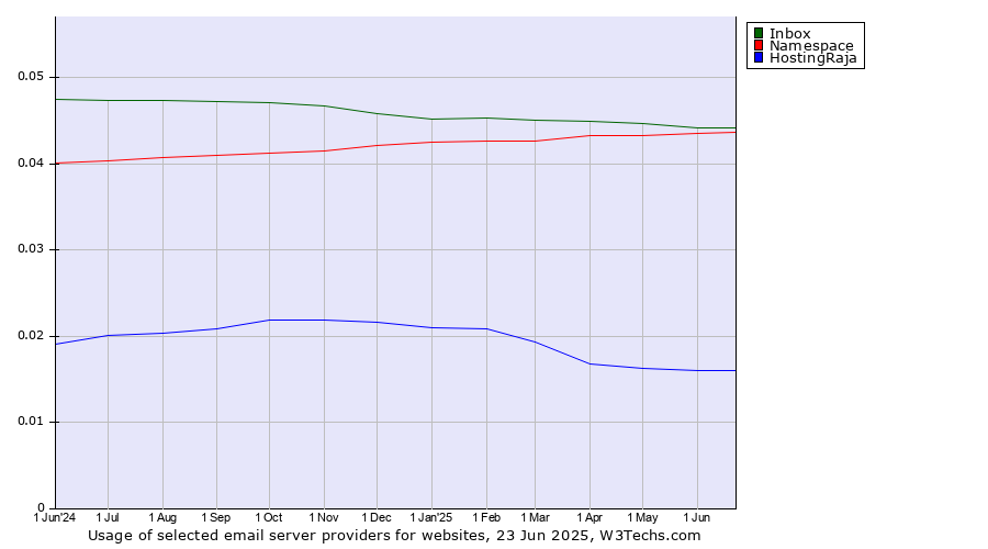 Historical trends in the usage of Inbox vs. Namespace vs. HostingRaja