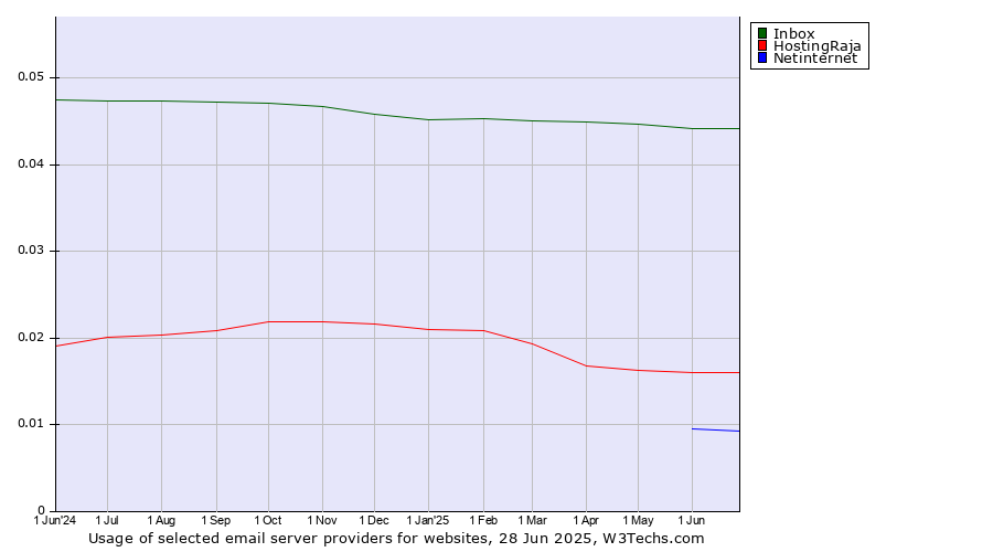 Historical trends in the usage of Inbox vs. HostingRaja vs. Netinternet
