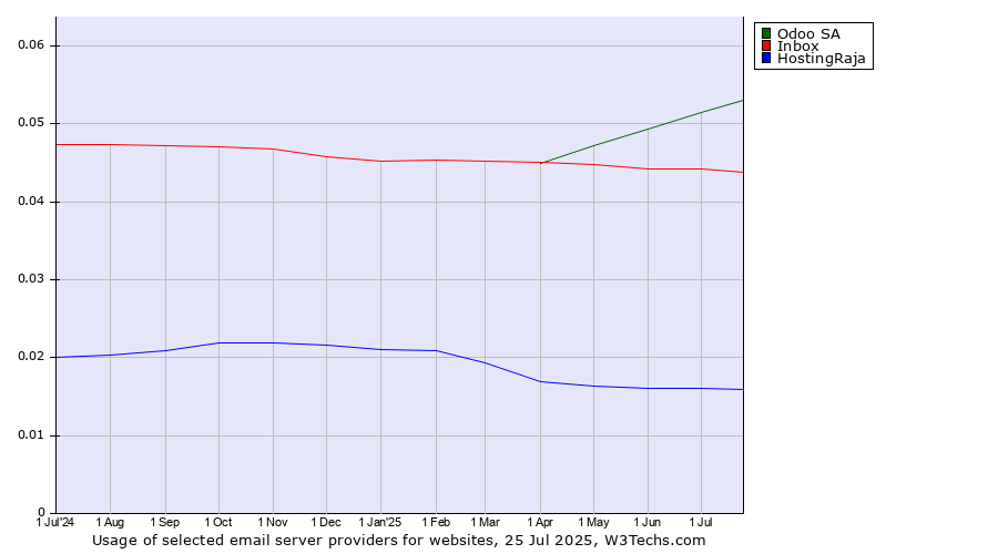 Historical trends in the usage of Odoo SA vs. Inbox vs. HostingRaja