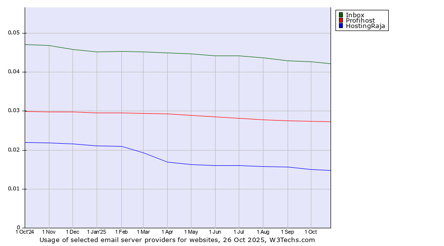 Historical trends in the usage of Inbox vs. Profihost vs. HostingRaja