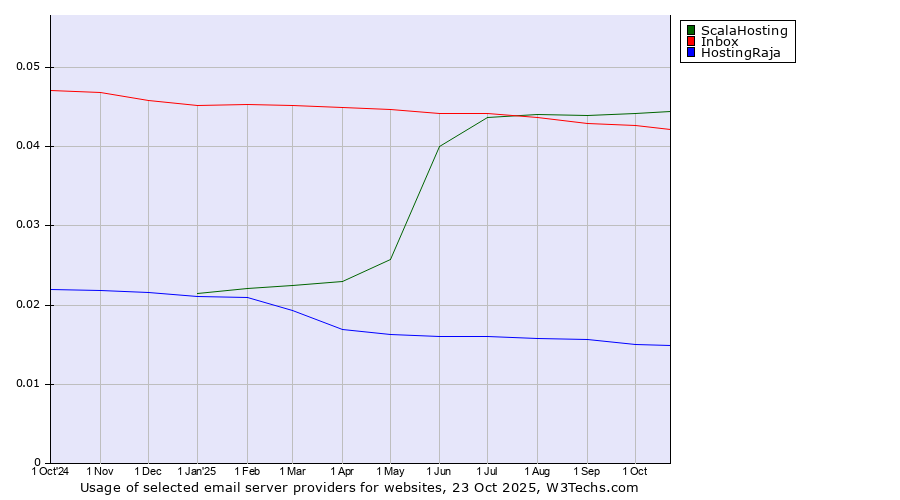 Historical trends in the usage of ScalaHosting vs. Inbox vs. HostingRaja