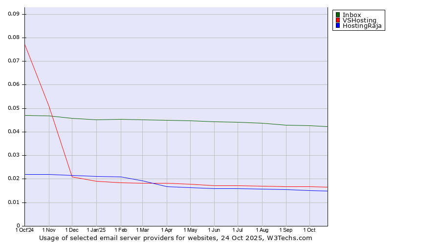 Historical trends in the usage of Inbox vs. VSHosting vs. HostingRaja