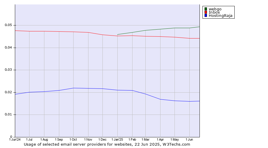 Historical trends in the usage of webgo vs. Inbox vs. HostingRaja