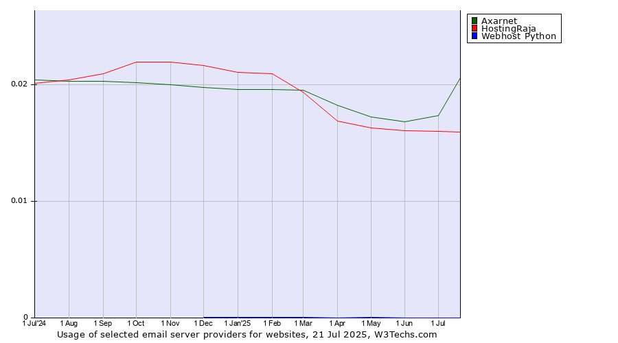 Historical trends in the usage of Axarnet vs. HostingRaja vs. Webhost Python