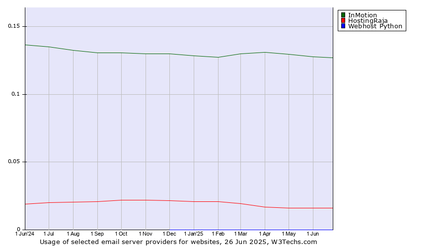 Historical trends in the usage of InMotion vs. HostingRaja vs. Webhost Python
