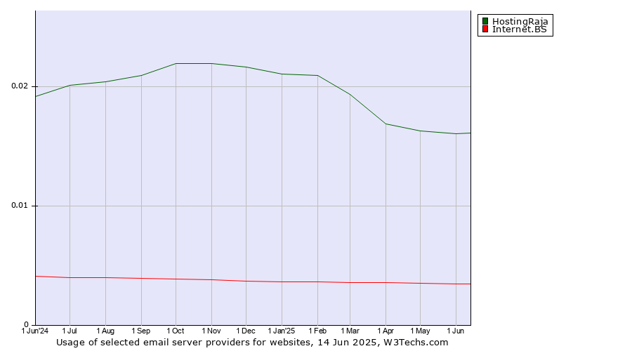 Historical trends in the usage of HostingRaja vs. Internet.BS