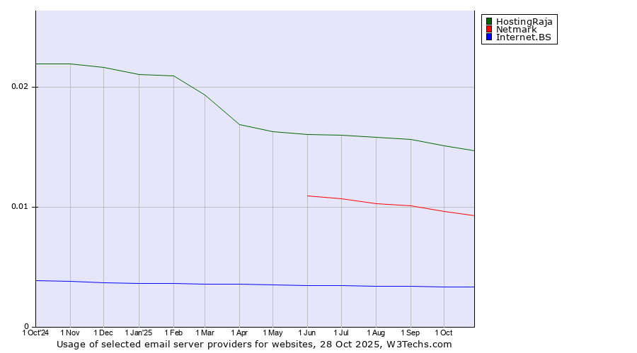 Historical trends in the usage of HostingRaja vs. Netmark vs. Internet.BS