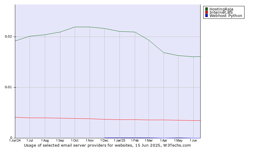 Historical trends in the usage of HostingRaja vs. Internet.BS vs. Webhost Python