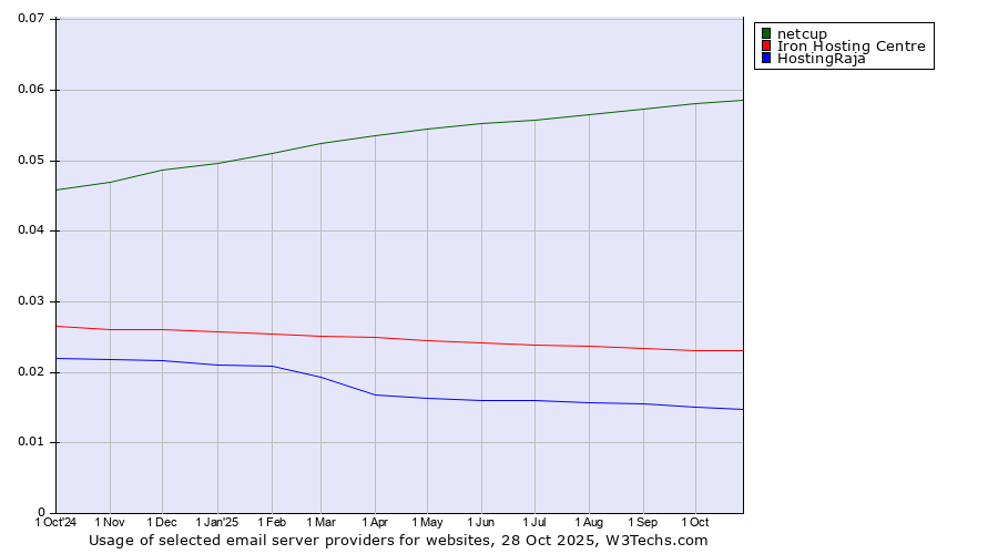 Historical trends in the usage of netcup vs. Iron Hosting Centre vs. HostingRaja
