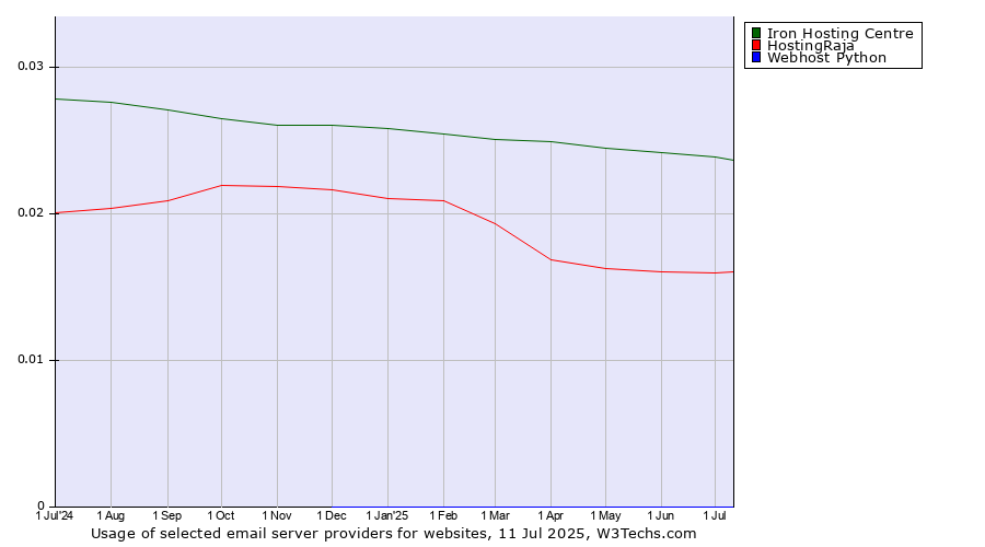 Historical trends in the usage of Iron Hosting Centre vs. HostingRaja vs. Webhost Python