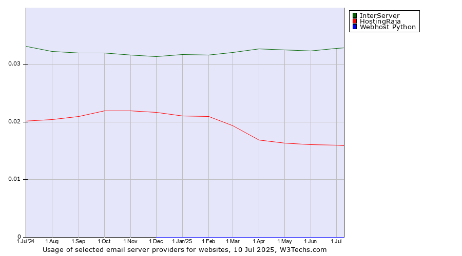 Historical trends in the usage of InterServer vs. HostingRaja vs. Webhost Python