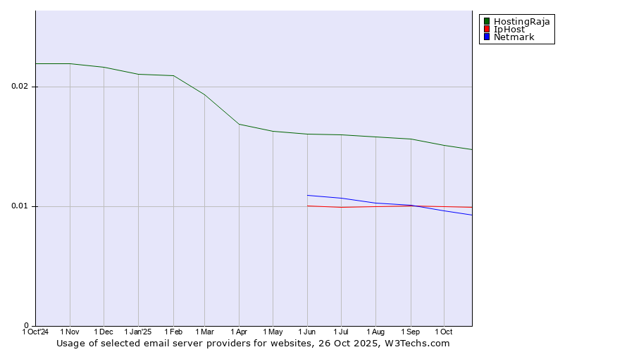 Historical trends in the usage of HostingRaja vs. IpHost vs. Netmark
