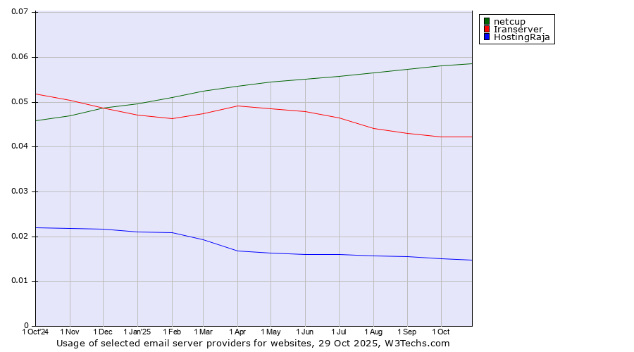 Historical trends in the usage of netcup vs. Iranserver vs. HostingRaja