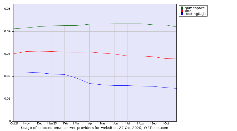 Historical trends in the usage of Namespace vs. Jino vs. HostingRaja