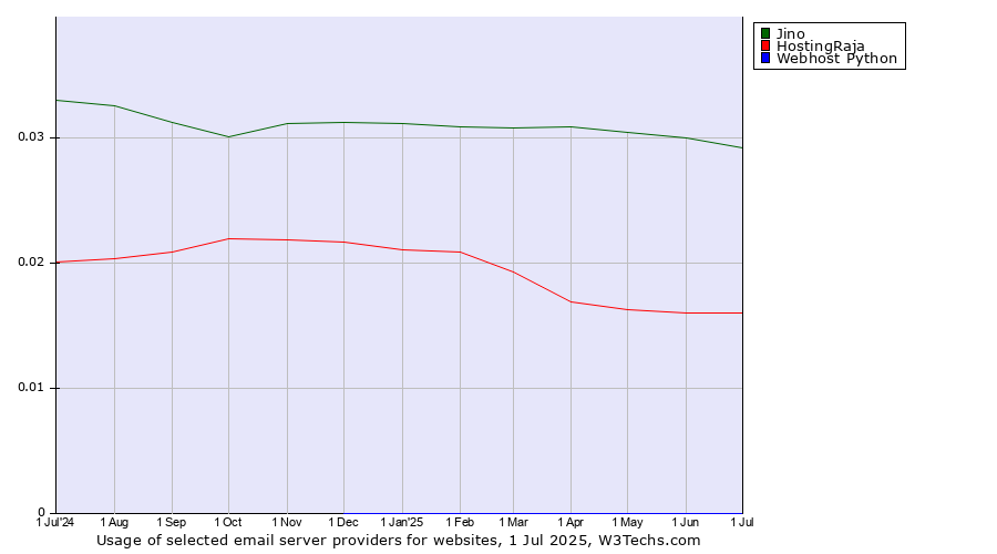 Historical trends in the usage of Jino vs. HostingRaja vs. Webhost Python