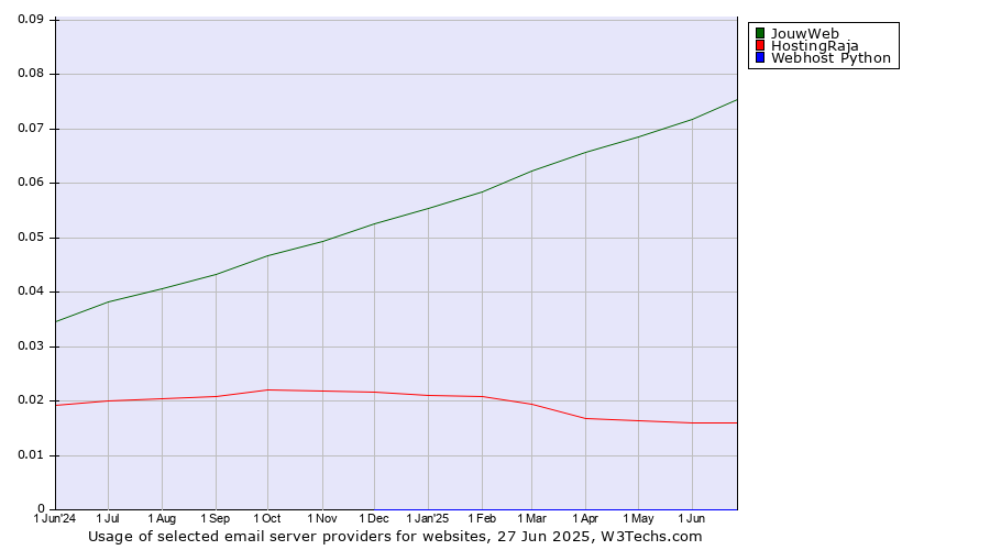 Historical trends in the usage of JouwWeb vs. HostingRaja vs. Webhost Python