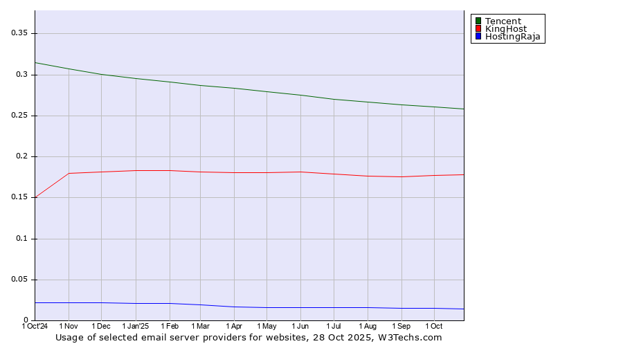 Historical trends in the usage of Tencent vs. KingHost vs. HostingRaja