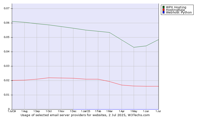 Historical trends in the usage of WPX Hosting vs. HostingRaja vs. Webhost Python