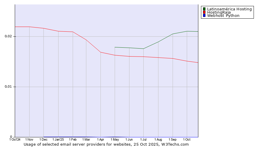 Historical trends in the usage of Latinoamérica Hosting vs. HostingRaja vs. Webhost Python