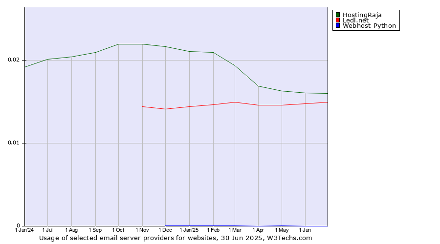 Historical trends in the usage of HostingRaja vs. Ledl.net vs. Webhost Python