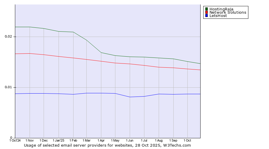 Historical trends in the usage of HostingRaja vs. Network Solutions vs. LetsHost