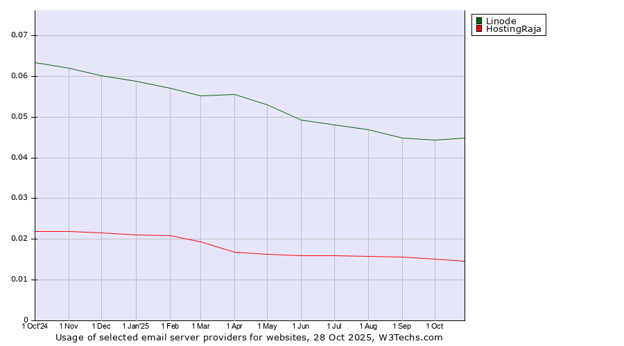 Historical trends in the usage of Linode vs. HostingRaja
