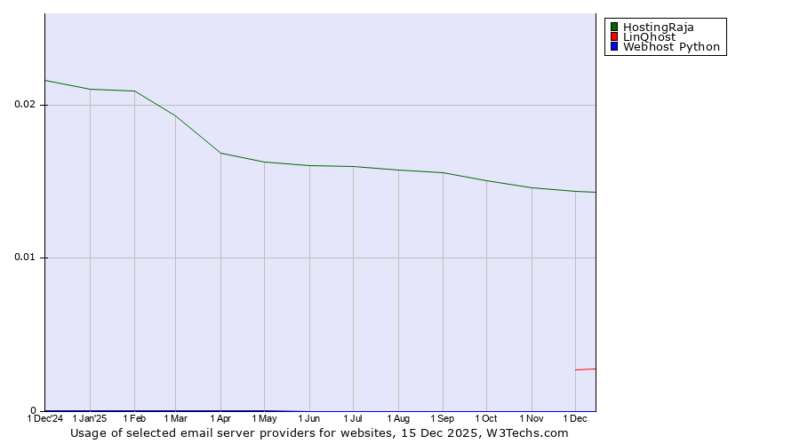 Historical trends in the usage of HostingRaja vs. LinQhost vs. Webhost Python